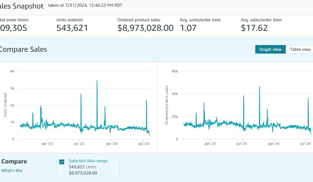 amazon sales stats for pl