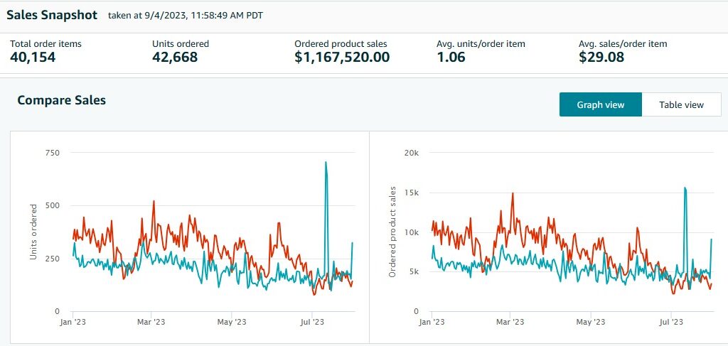 sales of amazon